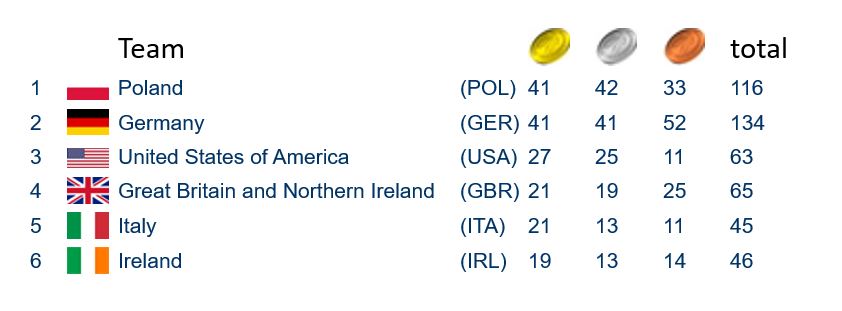 Ms. Williams Places in Top 5 at World Masters Athletics Indoor